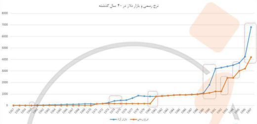 روند قابل تامل رشد نرخ دلار آزاد و دولتی طی چهل سال گذشته در ایران!